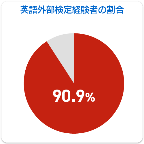 円グラフ：生徒の英語外部検定経験者：90.9％