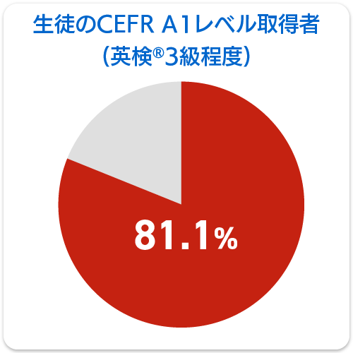 円グラフ：生徒のCEFR A1（英検3級レベル）取得率：81.1％