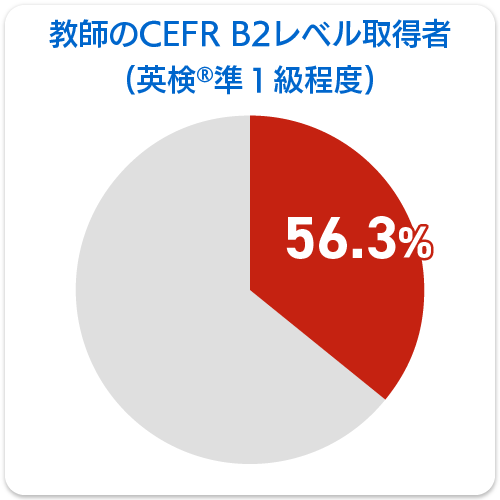 円グラフ：教師のCEFR B2（英検準1級レベル）取得率：56.3％