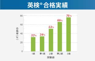 日米英語学院 受講者の英検(R)合格者実績