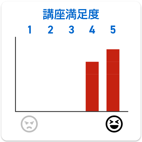 棒グラフ：講座満足度
