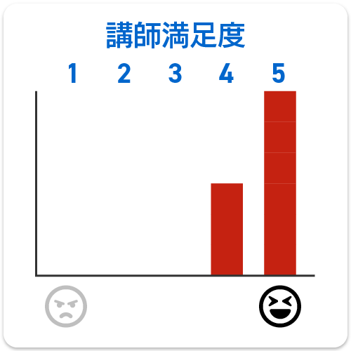 棒グラフ：講師満足度
