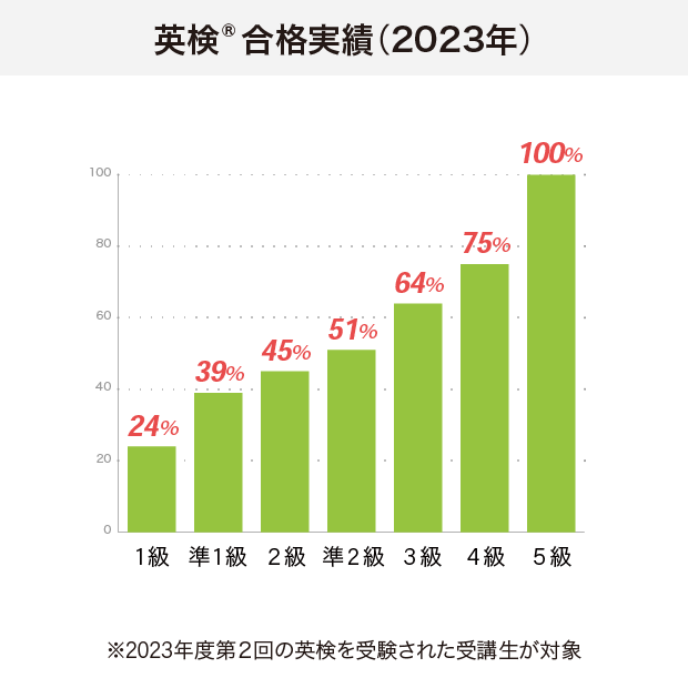 英検(R)合格実績