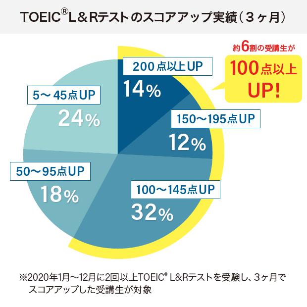 日米英語学院受講生のTOEIC(R)スコアアップ実績