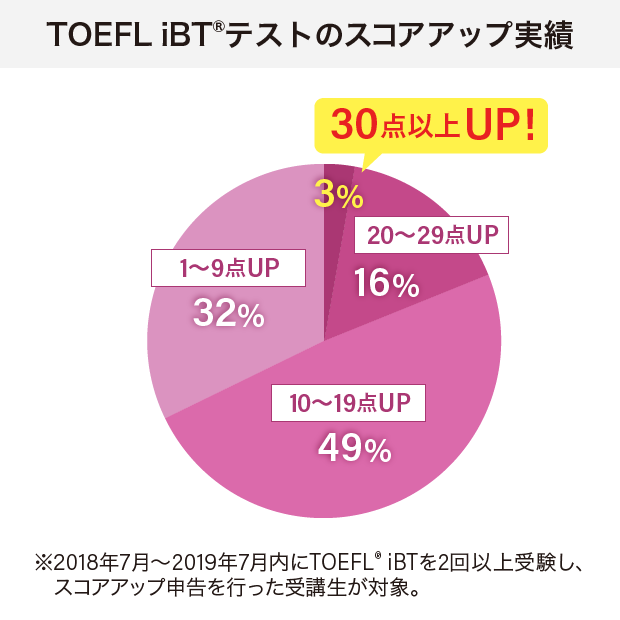 TOEFL(R)テストのスコア実績