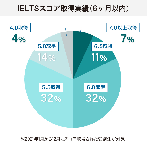 日米英語学院受講生のIELTSスコア取得実績