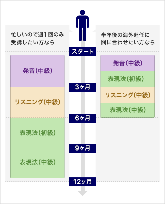 個人別カリキュラムの例