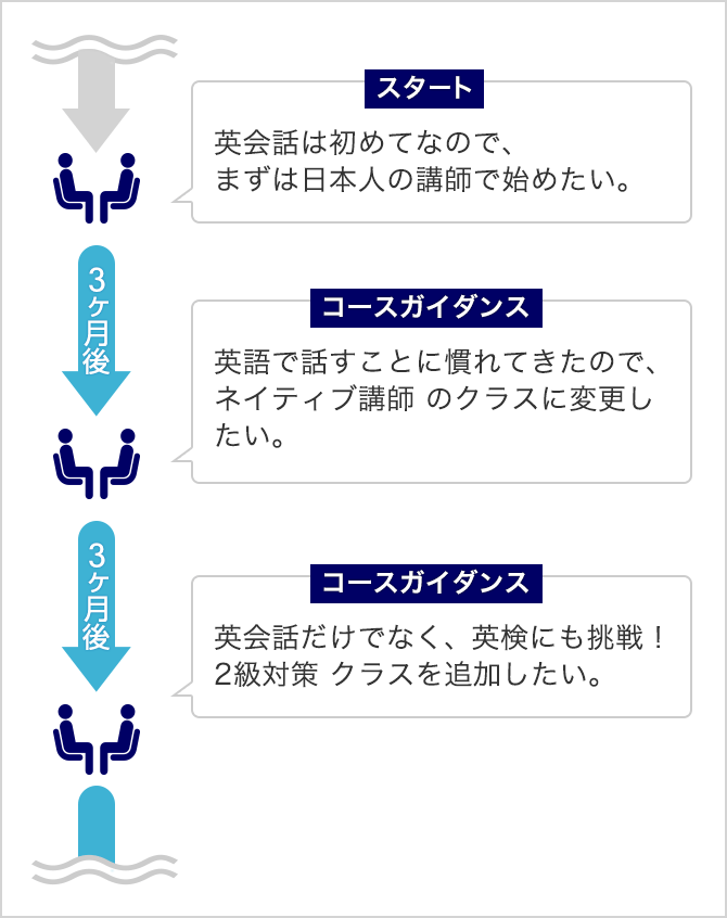 3ヶ月ごとのコースガイダンスでカリキュラムを見直し