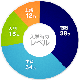 入学時のレベル