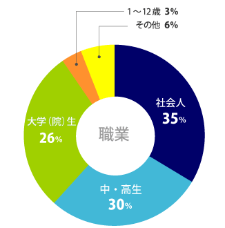 受講生の職業