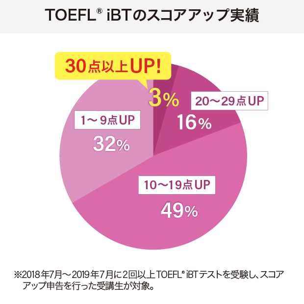 日米英語学院受講生のTOEFL iBT(R)スコアアップ実績