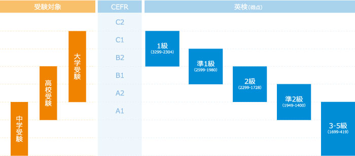 CEFR表