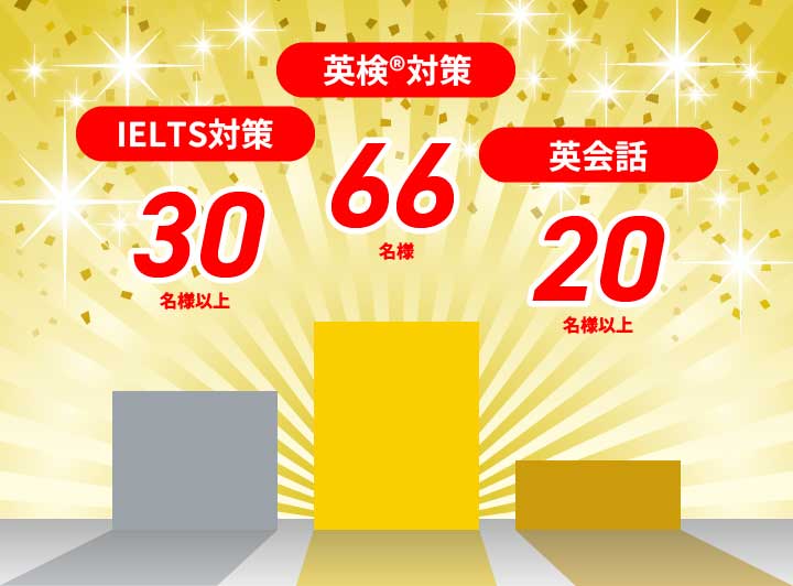 1位英検学習者66名、2位IELTS30名以上、3位英会話20名以上