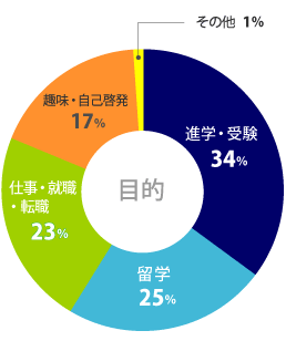 入学の目的