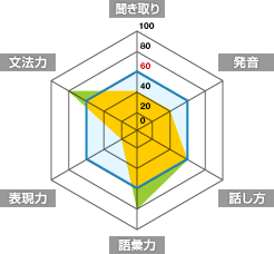 一般的なレベル別コースの場