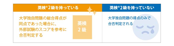 英検2級を持っている…大学独自問題の総合得点が同点であった場合に、外部試験のスコアを参考に合否判定する。英検2級を持っていいない…大学独自問題の得点のみで合否判定される。