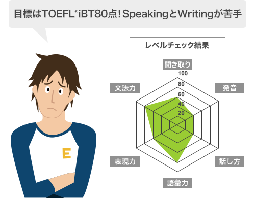 目標TOEFL80点！スピーキングとライティングが苦手