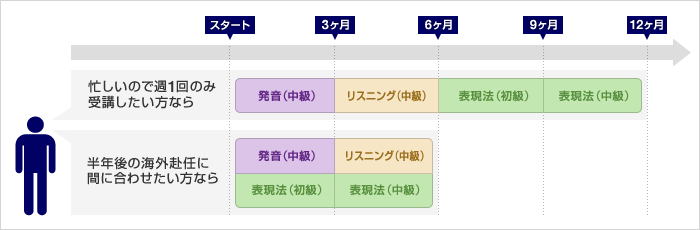 個人別カリキュラムの例