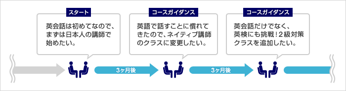 3ヶ月ごとのガイダンスでカリキュラムを見直し