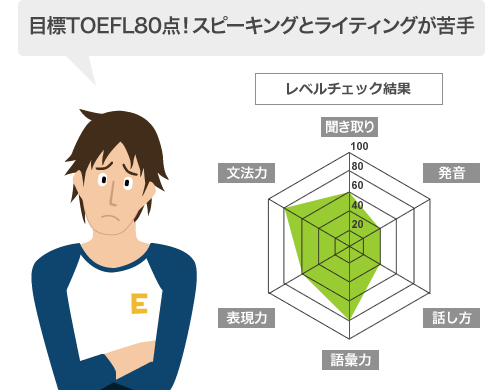 目標TOEFL iBT(R) 80点！スピーキングとライティングが苦手