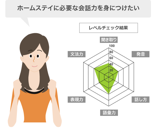 ホームステイに必要な会話力を身につけたい