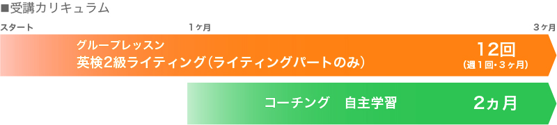 Bさんの受講進行表