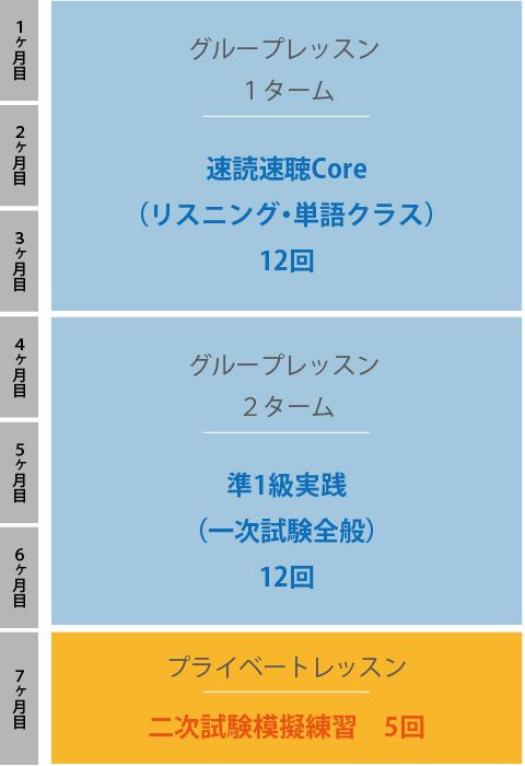 ３か月でグループレッスン・速読速聴Core（リスニング・単語クラス）12回、次の３か月でグループレッスン・準1級実践（一次試験全般）12回、次の1か月でプライベートレッスン・二次試験模擬練習5回。合計７カ月のご受講となります。