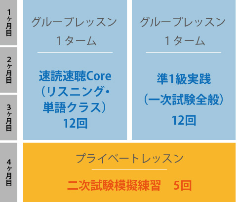 ３か月でグループレッスン・速読速聴Core（リスニング・単語クラス）12回とグループレッスン・準1級実践（一次試験全般）12回、次の1か月でプライベートレッスン・二次試験模擬練習5回。合計４カ月のご受講となります。