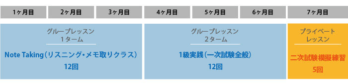 ３か月でグループレッスン・Note Taking（リスニング・メモ取りクラス）12回、つぎの３か月でグループレッスン・1級実践（一次試験全般）12回、つぎの1か月でプライベートレッスン・二次試験模擬練習5回。合計7カ月のご受講となります。