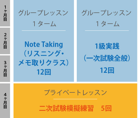 ３か月でグループレッスン・Note Taking（リスニング・メモ取りクラス）12回とグループレッスン・1級実践（一次試験全般）12回、つぎの1か月でプライベートレッスン・二次試験模擬練習5回。合計4カ月のご受講となります。