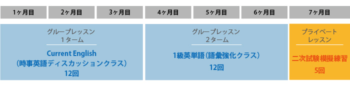 ３か月でグループレッスン・Current English（時事英語ディスカッションクラス）12回、つぎの３か月でグループレッスン・1級英単語（語彙強化クラス）12回、つぎの1か月でプライベートレッスン・二次試験模擬練習5回。合計7カ月のご受講となります。