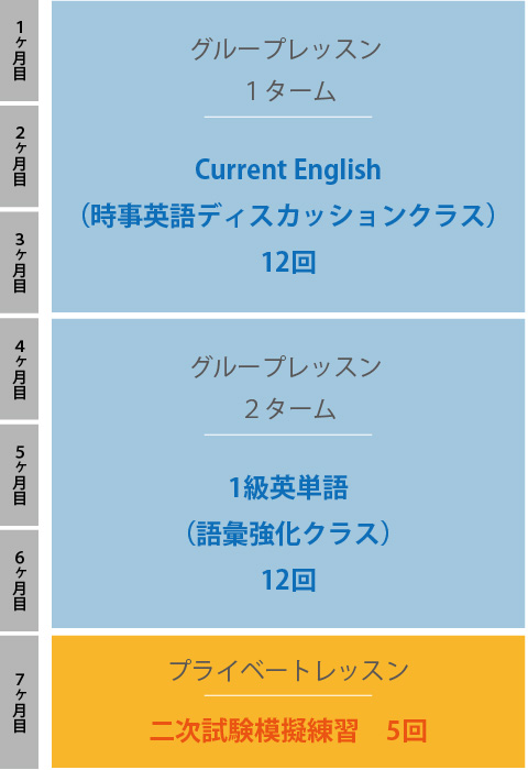 ３か月でグループレッスン・Current English（時事英語ディスカッションクラス）12回、つぎの３か月でグループレッスン・1級英単語（語彙強化クラス）12回、つぎの1か月でプライベートレッスン・二次試験模擬練習5回。合計7カ月のご受講となります。