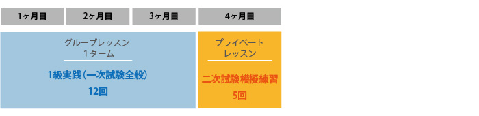 ３か月でグループレッスン・1級実践（一次試験全般）12回、つぎの１か月でプライベートレッスン・二次試験模擬練習5回。合計4カ月のご受講となります。