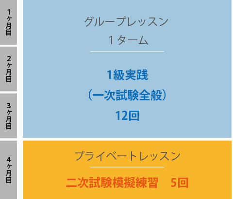 ３か月でグループレッスン・1級実践（一次試験全般）12回、つぎの１か月でプライベートレッスン・二次試験模擬練習5回。合計4カ月のご受講となります。