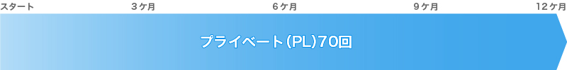 プライベートレッスン70回の受講例です。