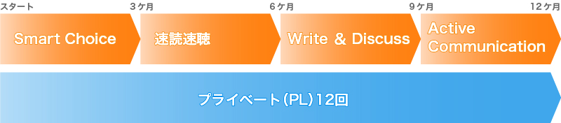 英語学習の受講例です。「Smart Choice」、「速読速聴」、「Write and Discuss」、「Active Communication」などの４つのクラスとプライベートレッスン12回をご受講いただけます。