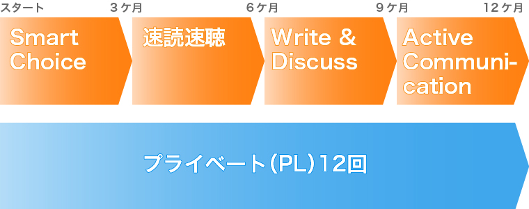 英語学習の受講例です。「Smart Choice」、「速読速聴」、「Write and Discuss」、「Active Communication」などの４つのクラスとプライベートレッスン12回をご受講いただけます。