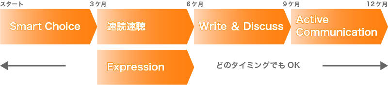 英会話と英語学習の受講例です。「Smart Choice」、「速読速聴」、「Write and Discuss」、「Active Communication」、「Expression」などの5つのクラスをご受講いただけます。