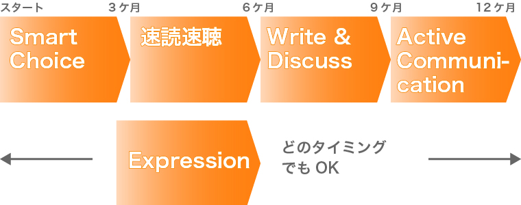 英会話と英語学習の受講例です。「Smart Choice」、「速読速聴」、「Write and Discuss」、「Active Communication」、「Expression」などの5つのクラスをご受講いただけます。