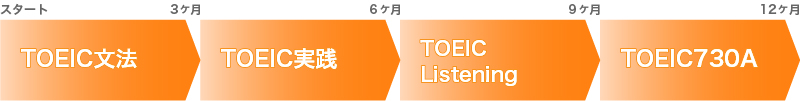 TOEIC(R)テストコースの受講例です。スタートから３か月ずつ「TOEIC文法」「TOEIC実践」「TOEIC Listening」「TOEIC730A」などから４つのクラスを受講いただけます。