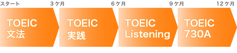 TOEIC(R)テストコースの受講例です。スタートから３か月ずつ「TOEIC文法」「TOEIC実践」「TOEIC Listening」「TOEIC730A」などから４つのクラスを受講いただけます。