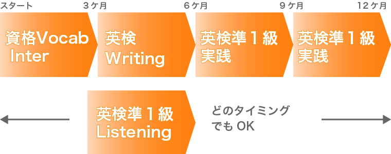 英検(R)コースの受講例です。スタートから３か月ずつ「資格Vocab Inter」「英検Writing」「英検準１級実践」「英検準１級Listening」などから5つのクラスを受講いただけます。