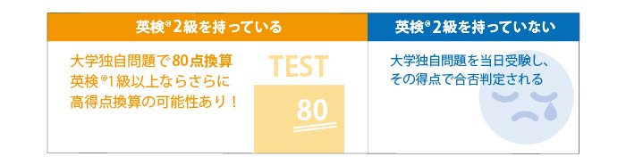 英検2級を持っている…大学独自問題で80点換算。英検1級以上ならさらに高得点換算の可能性あり。英検2級を持っていいない…大学独自問題を当日受験し、その得点で合否判定される。