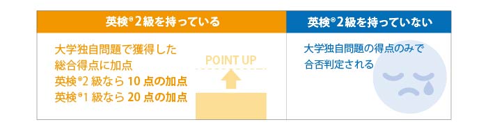 英検2級を持っている…大学独自問題で獲得した総合得点に
英検2級なら10点英検1級なら20点の加点。英検2級を持っていいない…大学独自問題の得点のみで
合否判定される。