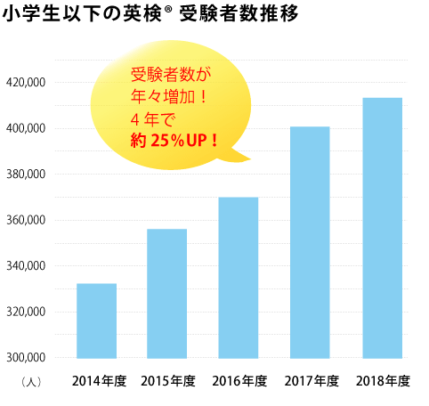 小学生以下の英検(R)受験者が年々増加