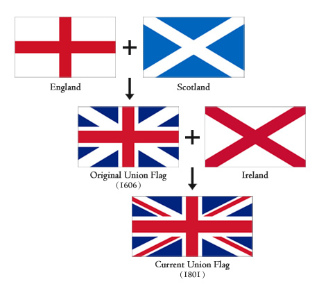 quick guide to the history of Union Jack