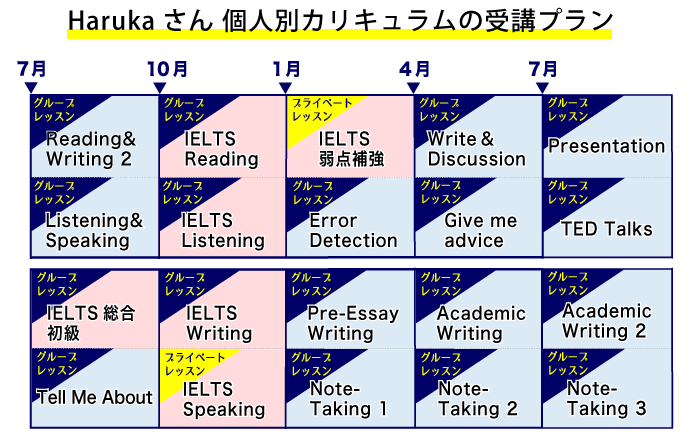 Harukaさんのカリキュラム受講プラン