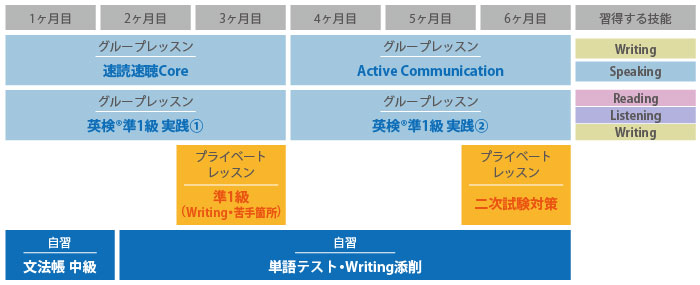 グループレッスン速聴・速聴Core3ヵ月、グループレッスン英検(R)準1級 Reading & Vocabulary3 3ヵ月、グループレッスン英検(R)準1級 実践(1)3ヵ月、グループレッスン英検(R)準1級 実践(2)3ヵ月、プライベートレッスン英検(R)準1級（Writing添削・苦手箇所）1ヵ月、プライベートレッスン2次試験対策2ヵ月、自習で単語テスト・Writing添削8ヵ月