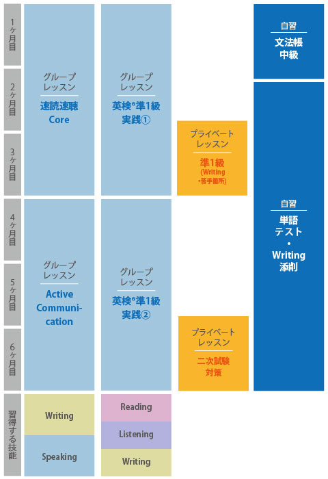 グループレッスン速聴・速聴Core3ヵ月、グループレッスン英検(R)準1級 Reading & Vocabulary3 3ヵ月、グループレッスン英検(R)準1級 実践(1)3ヵ月、グループレッスン英検(R)準1級 実践(2)3ヵ月、プライベートレッスン英検(R)準1級（Writing添削・苦手箇所）1ヵ月、プライベートレッスン2次試験対策2ヵ月、自習で単語テスト・Writing添削8ヵ月