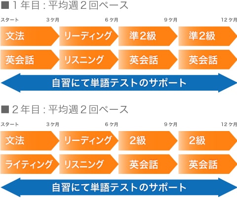 １年目：平均週２回ペース。３か月で文法・英会話、６か月でリーディング・リスニング、９か月でpre2・英会話、12か月でpre2・英会話。２年目：平均週２回ペース。３か月で文法・ライティング、６か月でリーディング・リスニング、９か月で２級、英会話、12か月で２級、英会話を学ぶ。自習では単語テストのサポート。